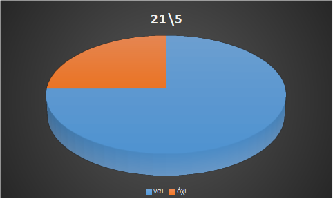 Προβλέψεις 21/5/2026