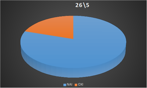 Προβλέψεις 26/5/2026