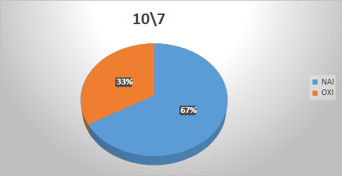 Προβλέψεις 10/7/2026