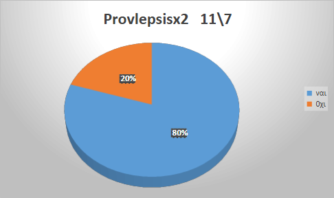 Προβλέψεις 11/7/2026