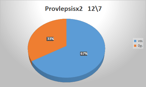 Προβλέψεις 12/7/2026