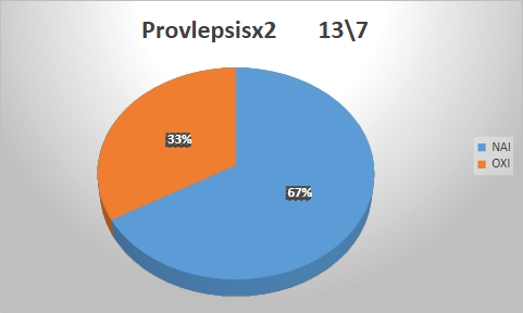 Προβλέψεις 13/7/2026