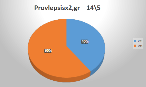 Προβλέψεις 14/7/2026