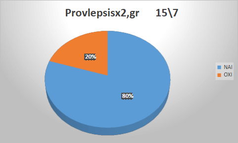 Προβλέψεις 15/7/2026