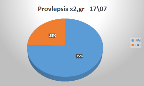 Προβλέψεις 17/7/2026