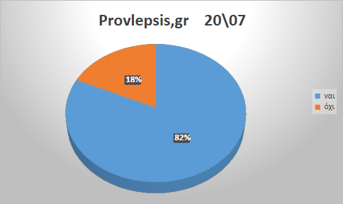 Προβλέψεις 20/7/2026