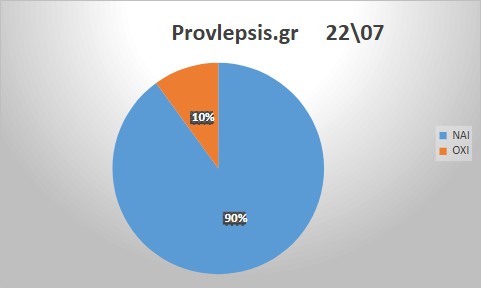Προβλέψεις 22/7/2026