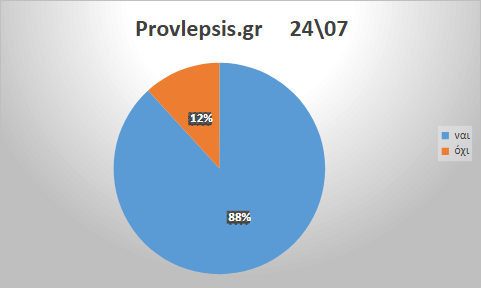 Προβλέψεις 24/7/2026