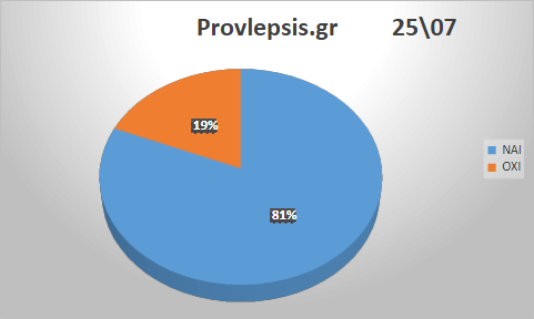 Προβλέψεις 25/7/2026
