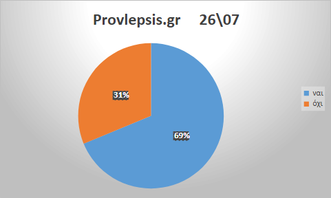 Προβλέψεις 26/7/2026