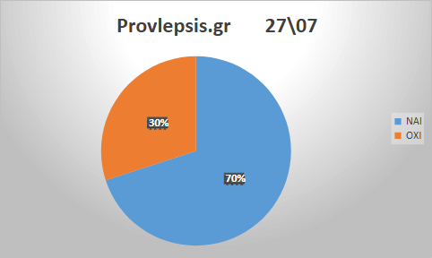 Προβλέψεις 27/7/2026