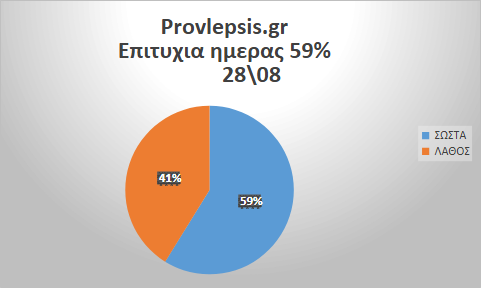 Προβλέψεις 28/7/2026