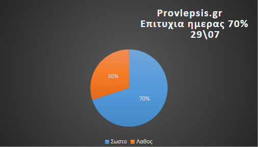 Προβλέψεις 29/7/2026