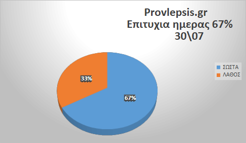 Προβλέψεις 30/7/2026