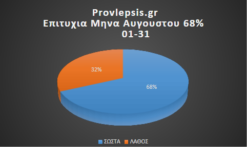 Ποσοστά επιτυχίας ΙΟΥΛΙΟΣ  2026