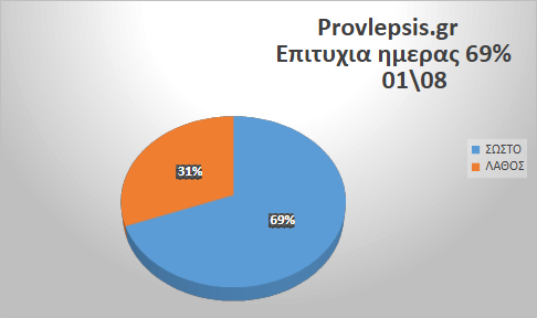 Προβλέψεις 1/8/2026