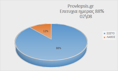 Προβλέψεις 2/8/2026