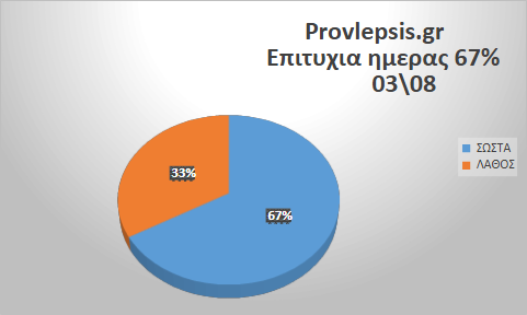 Προβλέψεις 3/8/2026