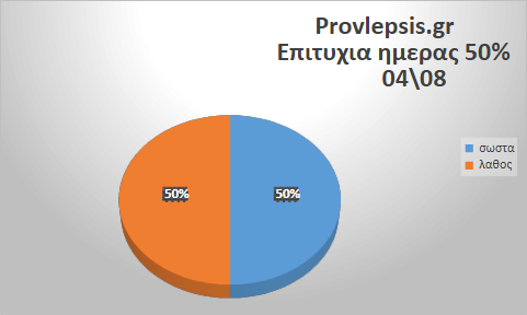 Προβλέψεις 4/8/2026