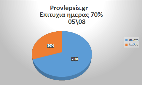Προβλέψεις 5/8/2026