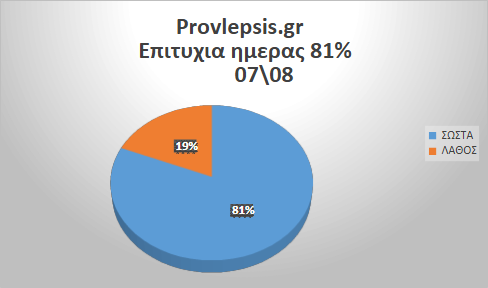 Προβλέψεις 7/8/2026