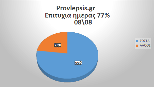 Προβλέψεις 8/8/2026