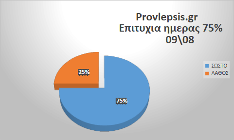 Προβλέψεις 9/8/2026