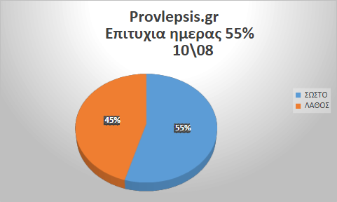 Προβλέψεις 10/8/2026