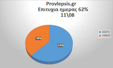Προβλέψεις 11/8/2026