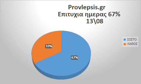 Προβλέψεις 13/8/2026