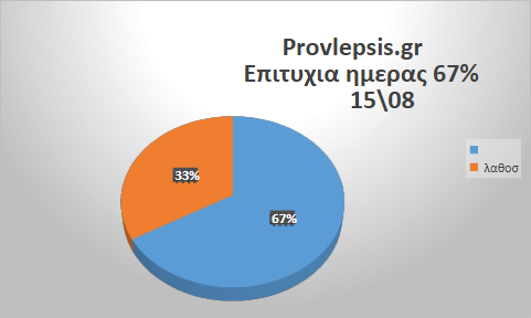Προβλέψεις 15/8/2026