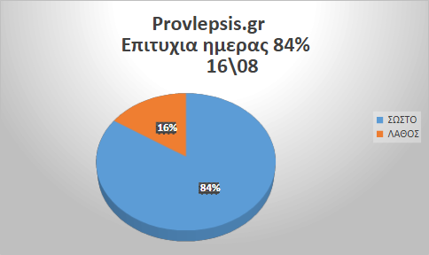 Προβλέψεις 16/8/2026
