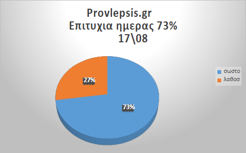 Προβλέψεις 17/8/2026