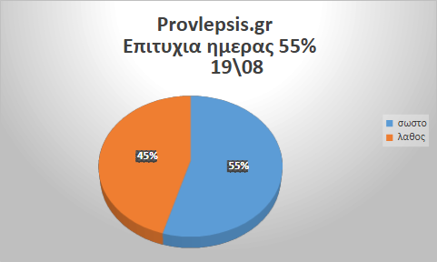 Προβλέψεις 19/8/2026