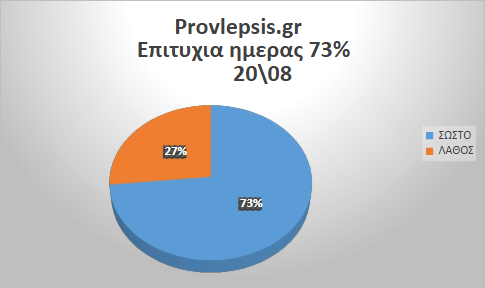 Προβλέψεις 20/8/2026
