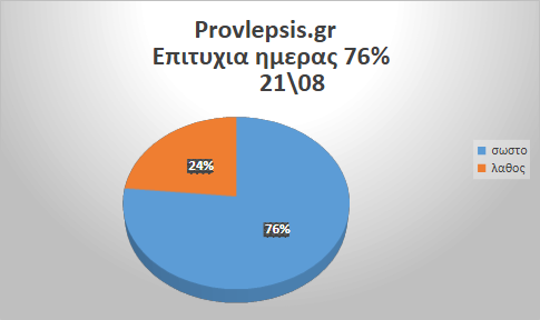Προβλέψεις 21/8/2026