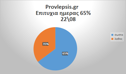 Προβλέψεις 22/8/2026
