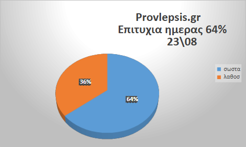 Προβλέψεις 23/8/2026