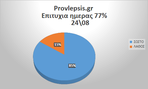 Προβλέψεις 24/8/2026