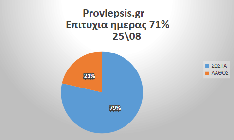 Προβλέψεις 25/8/2026