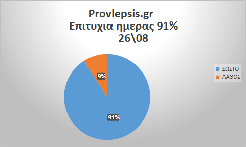 Προβλέψεις 26/8/2026