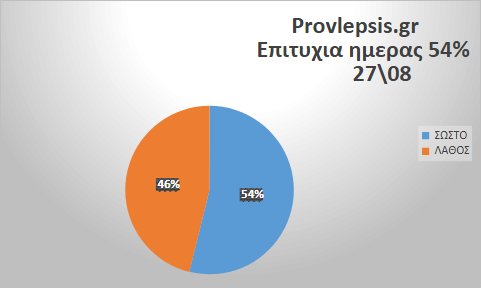 Προβλέψεις 27/8/2026