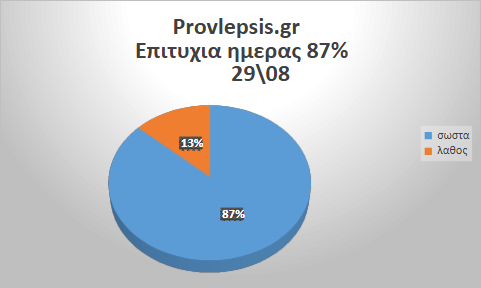 Προβλέψεις 29/8/2026