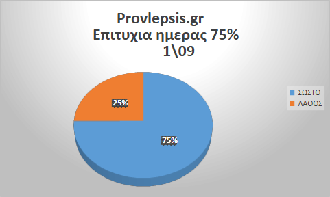 Προβλέψεις 1/9/2026