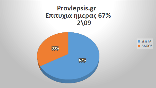 Προβλέψεις 2/9/2026