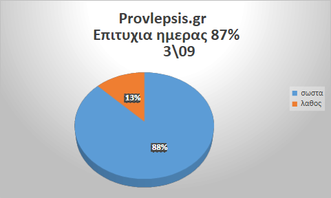 Προβλέψεις 3/9/2026