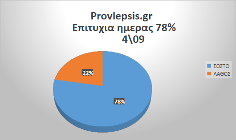 Προβλέψεις 4/9/2026
