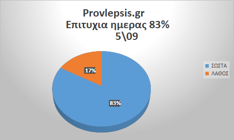 Προβλέψεις 5/9/2026