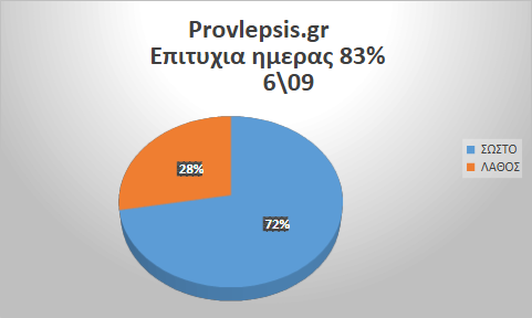 Προβλέψεις 6/9/2026