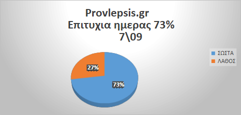 Προβλέψεις 7/9/2026